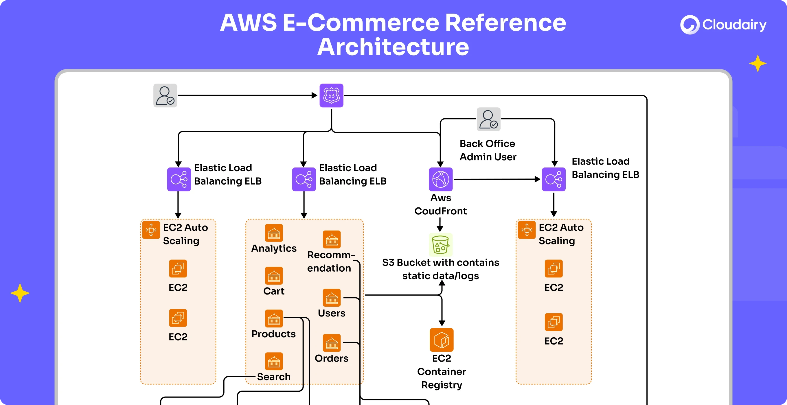 E-Commerce Cloud Architecture
